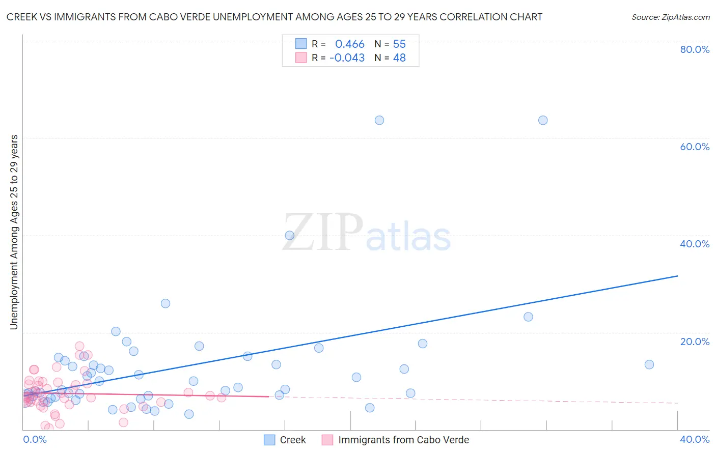 Creek vs Immigrants from Cabo Verde Unemployment Among Ages 25 to 29 years
