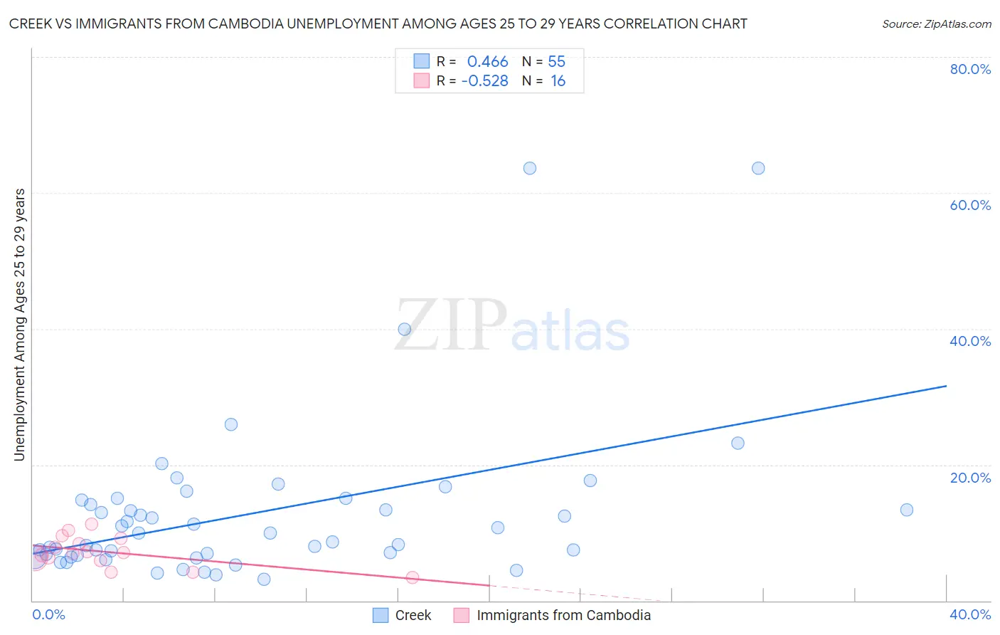 Creek vs Immigrants from Cambodia Unemployment Among Ages 25 to 29 years