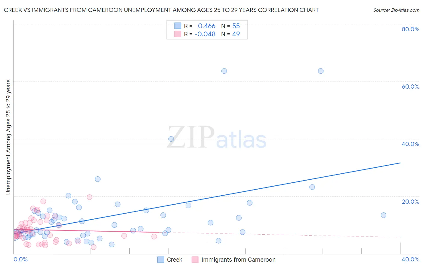 Creek vs Immigrants from Cameroon Unemployment Among Ages 25 to 29 years