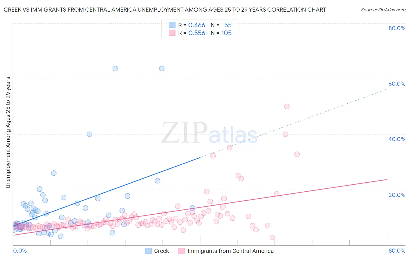 Creek vs Immigrants from Central America Unemployment Among Ages 25 to 29 years