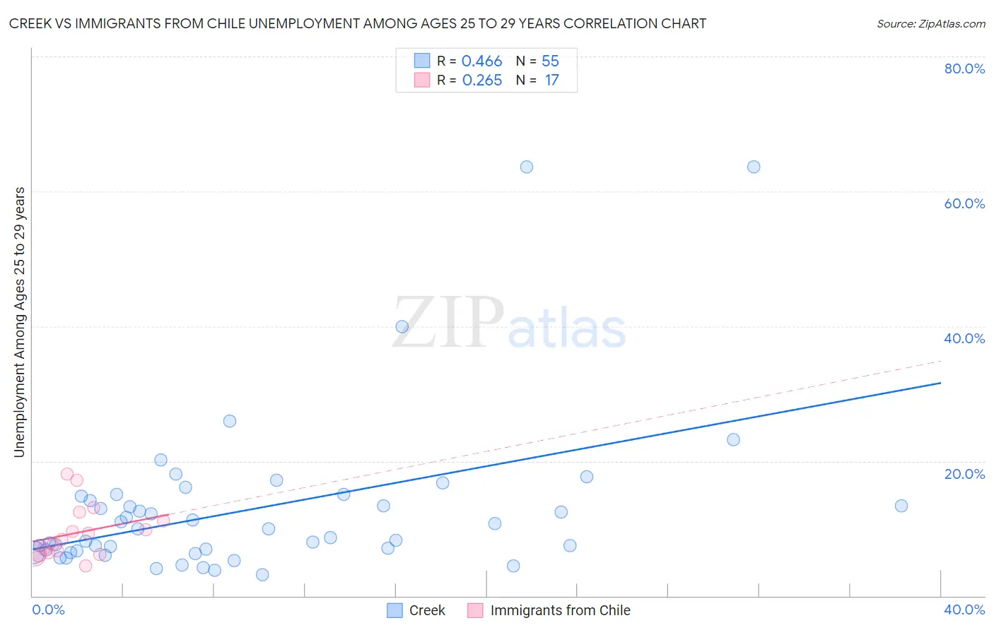 Creek vs Immigrants from Chile Unemployment Among Ages 25 to 29 years