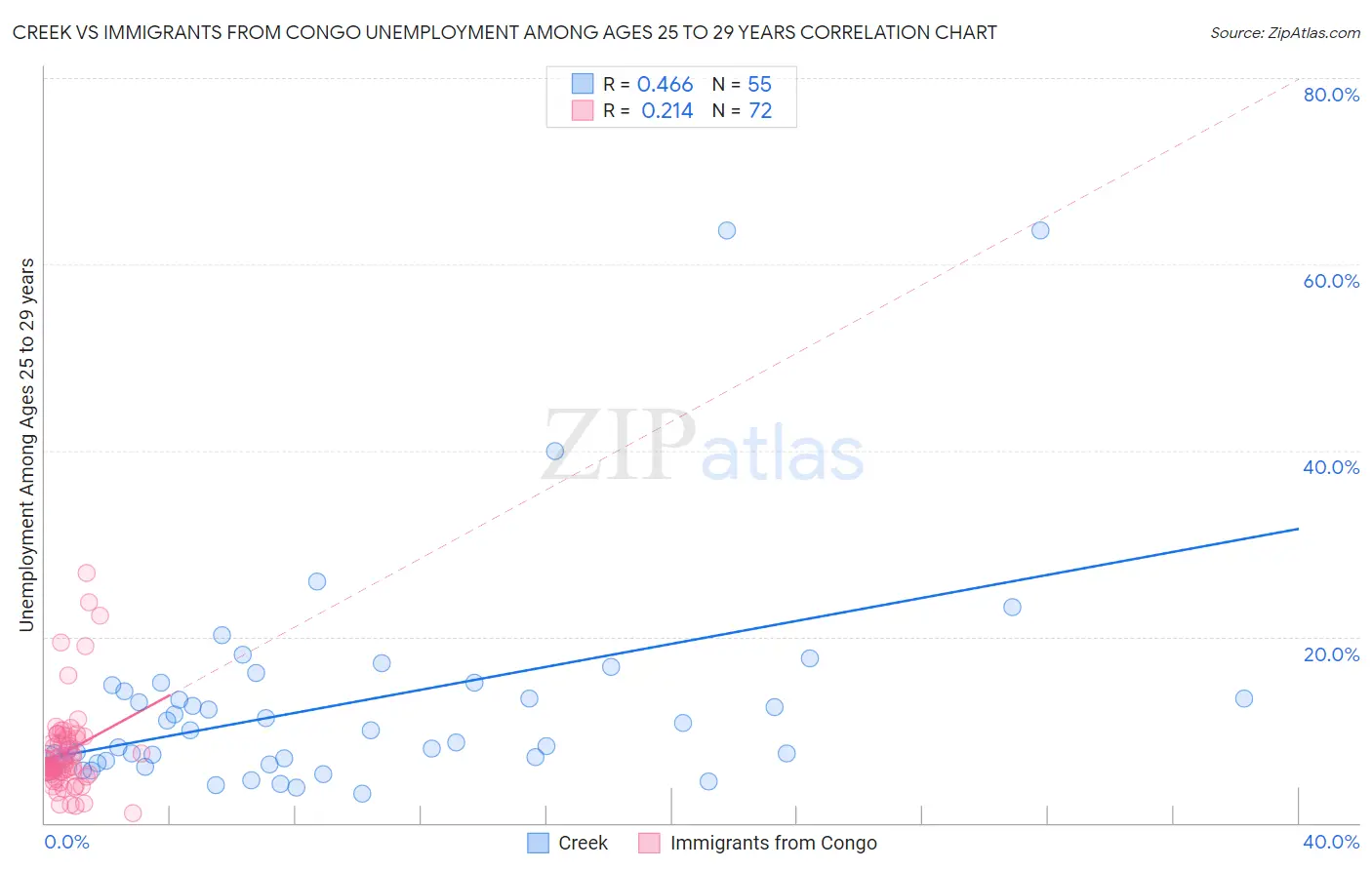 Creek vs Immigrants from Congo Unemployment Among Ages 25 to 29 years