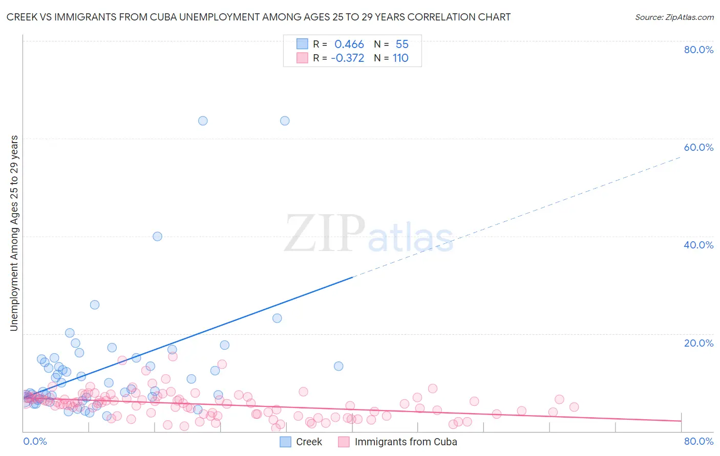 Creek vs Immigrants from Cuba Unemployment Among Ages 25 to 29 years