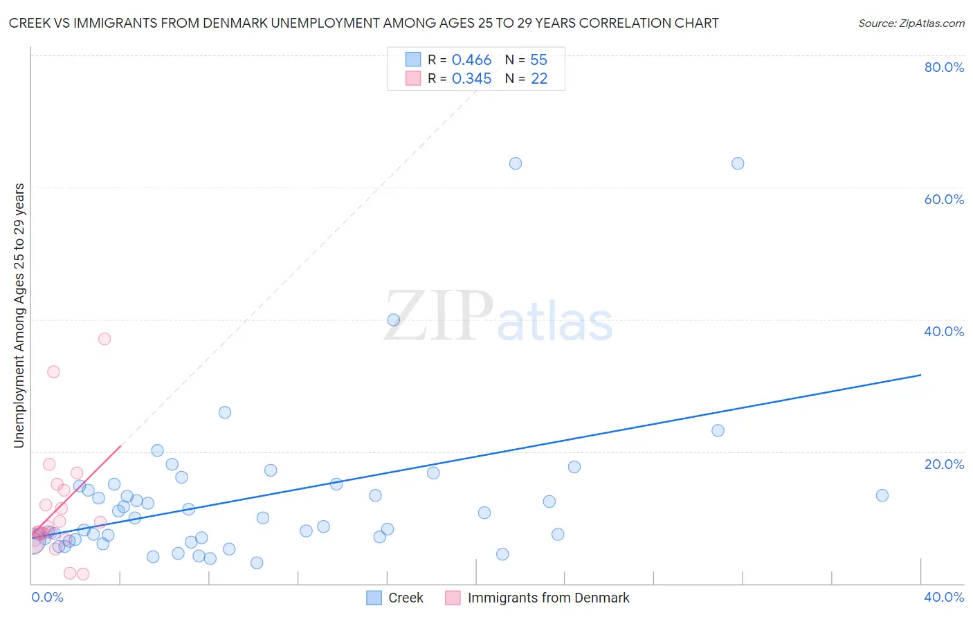 Creek vs Immigrants from Denmark Unemployment Among Ages 25 to 29 years