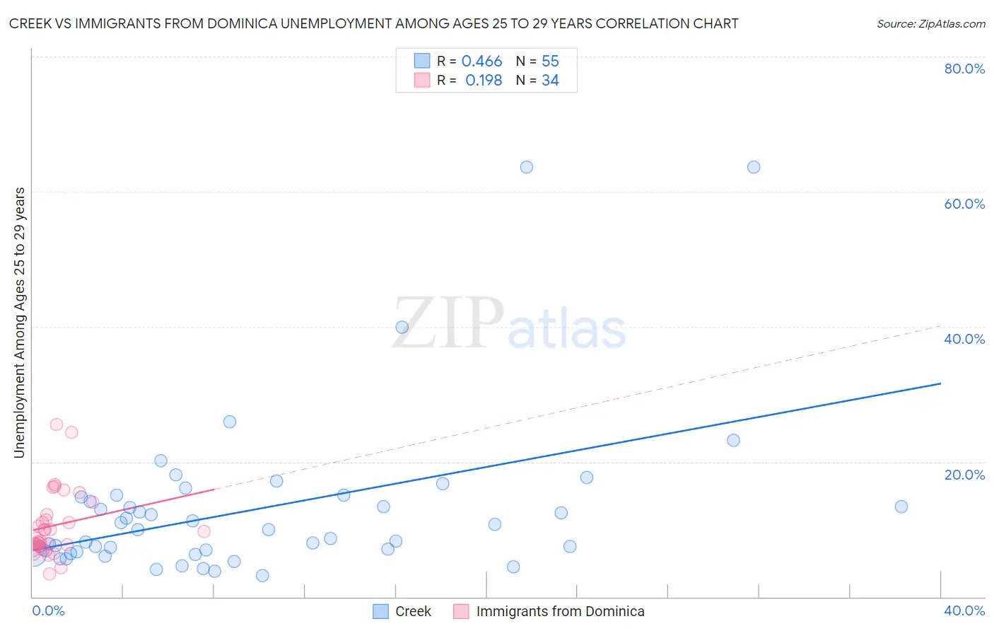 Creek vs Immigrants from Dominica Unemployment Among Ages 25 to 29 years