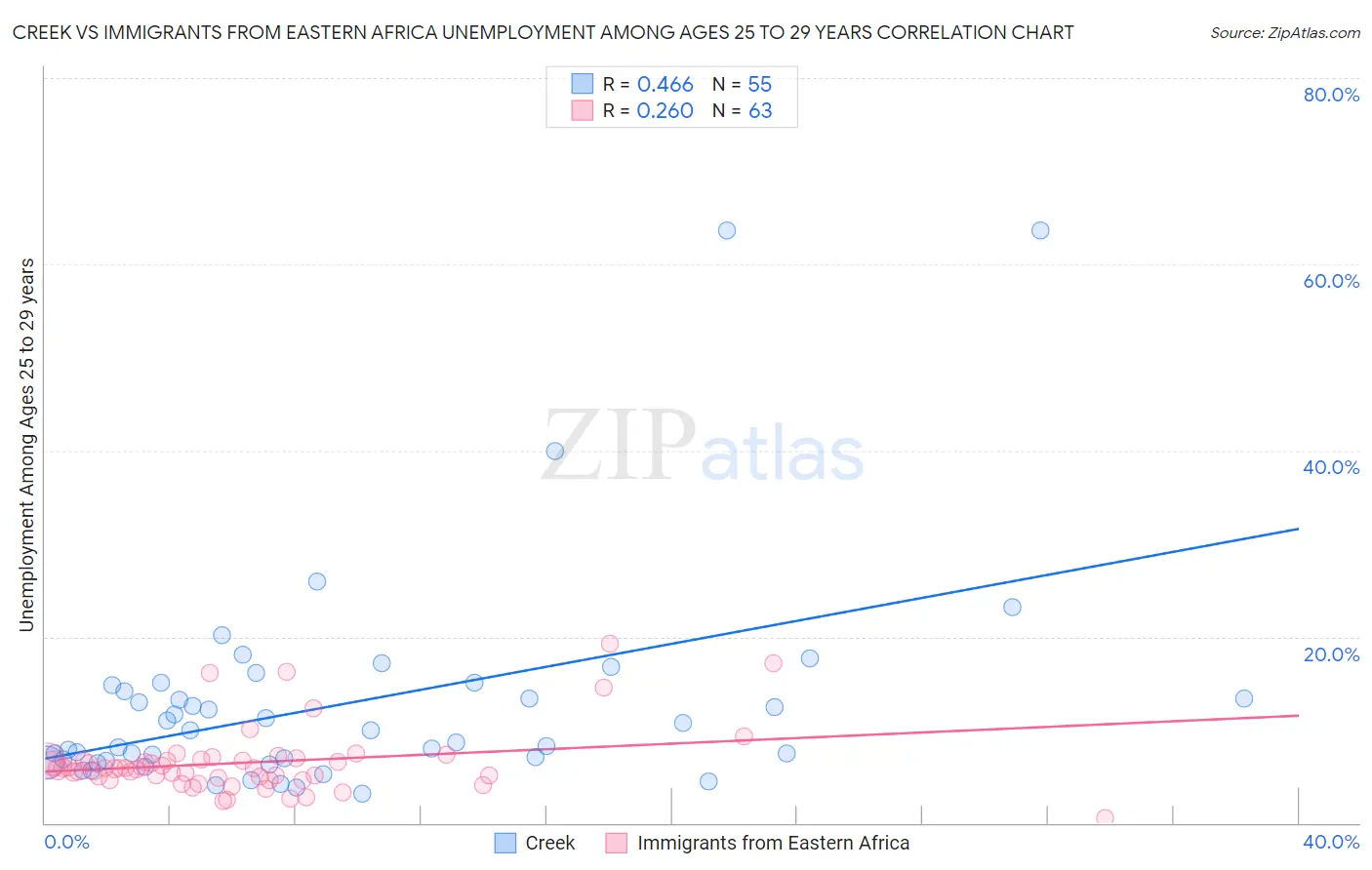 Creek vs Immigrants from Eastern Africa Unemployment Among Ages 25 to 29 years