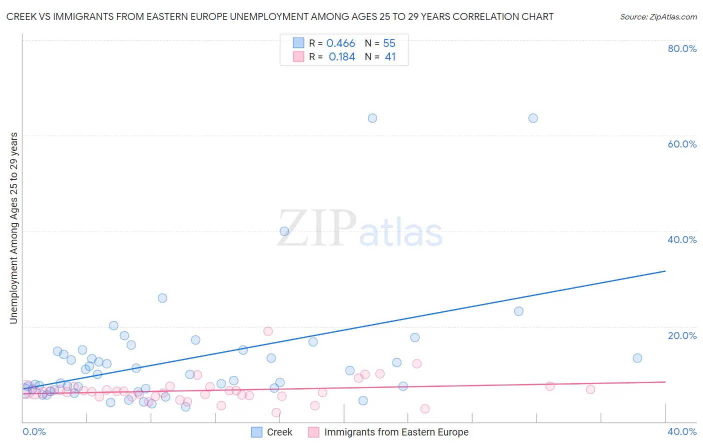 Creek vs Immigrants from Eastern Europe Unemployment Among Ages 25 to 29 years