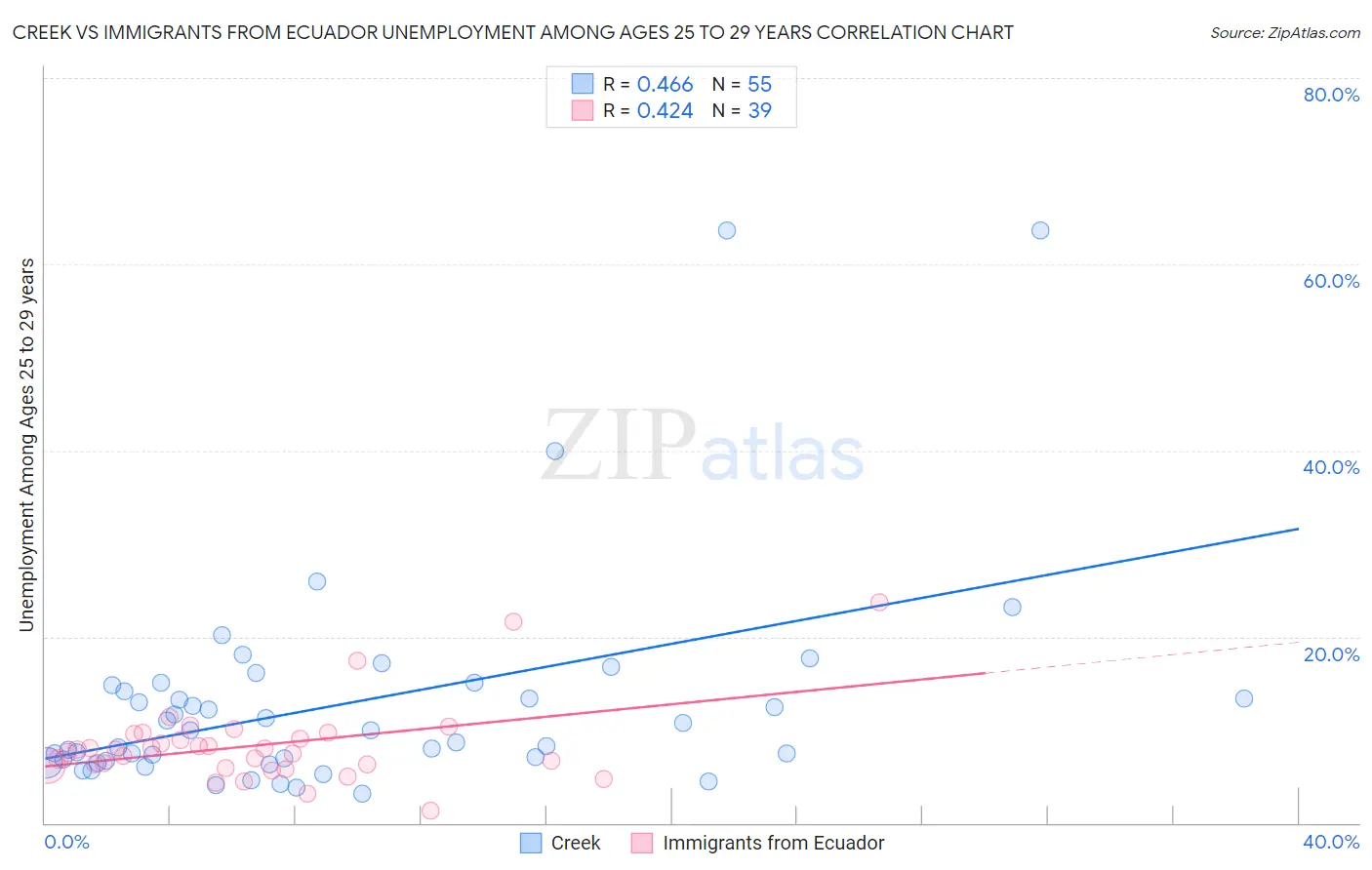 Creek vs Immigrants from Ecuador Unemployment Among Ages 25 to 29 years