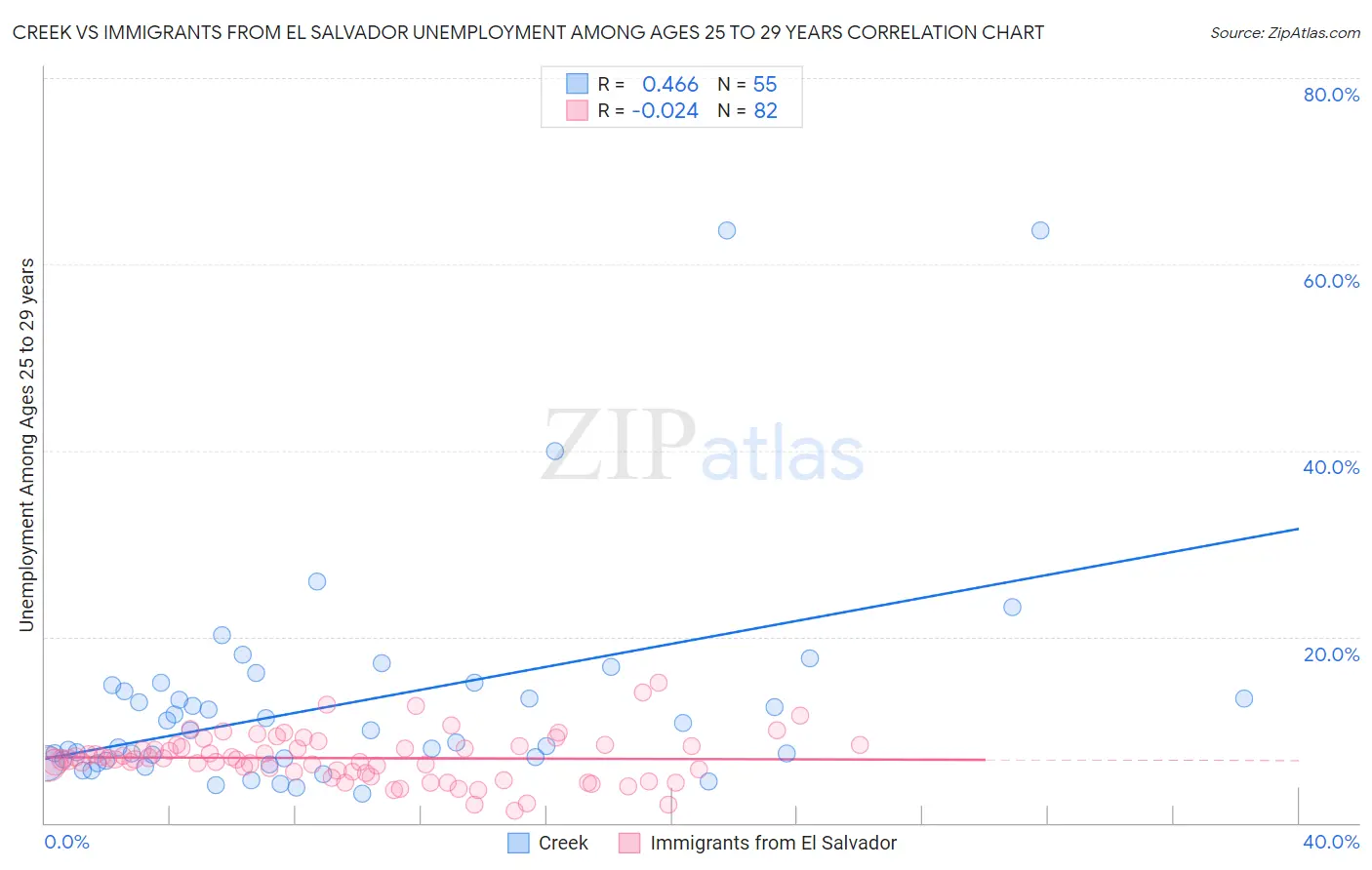 Creek vs Immigrants from El Salvador Unemployment Among Ages 25 to 29 years
