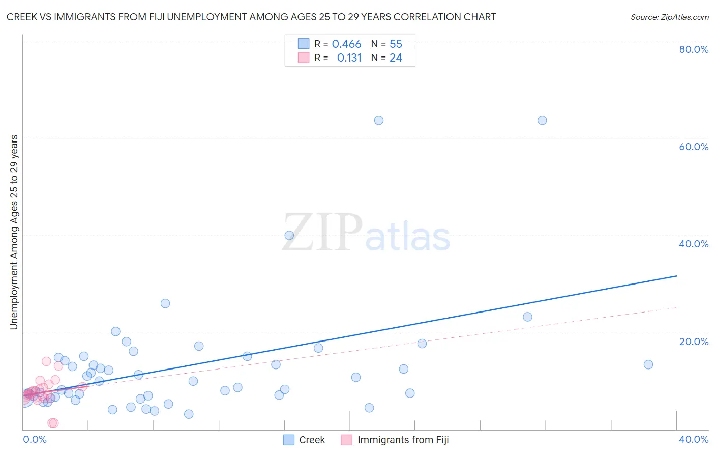 Creek vs Immigrants from Fiji Unemployment Among Ages 25 to 29 years
