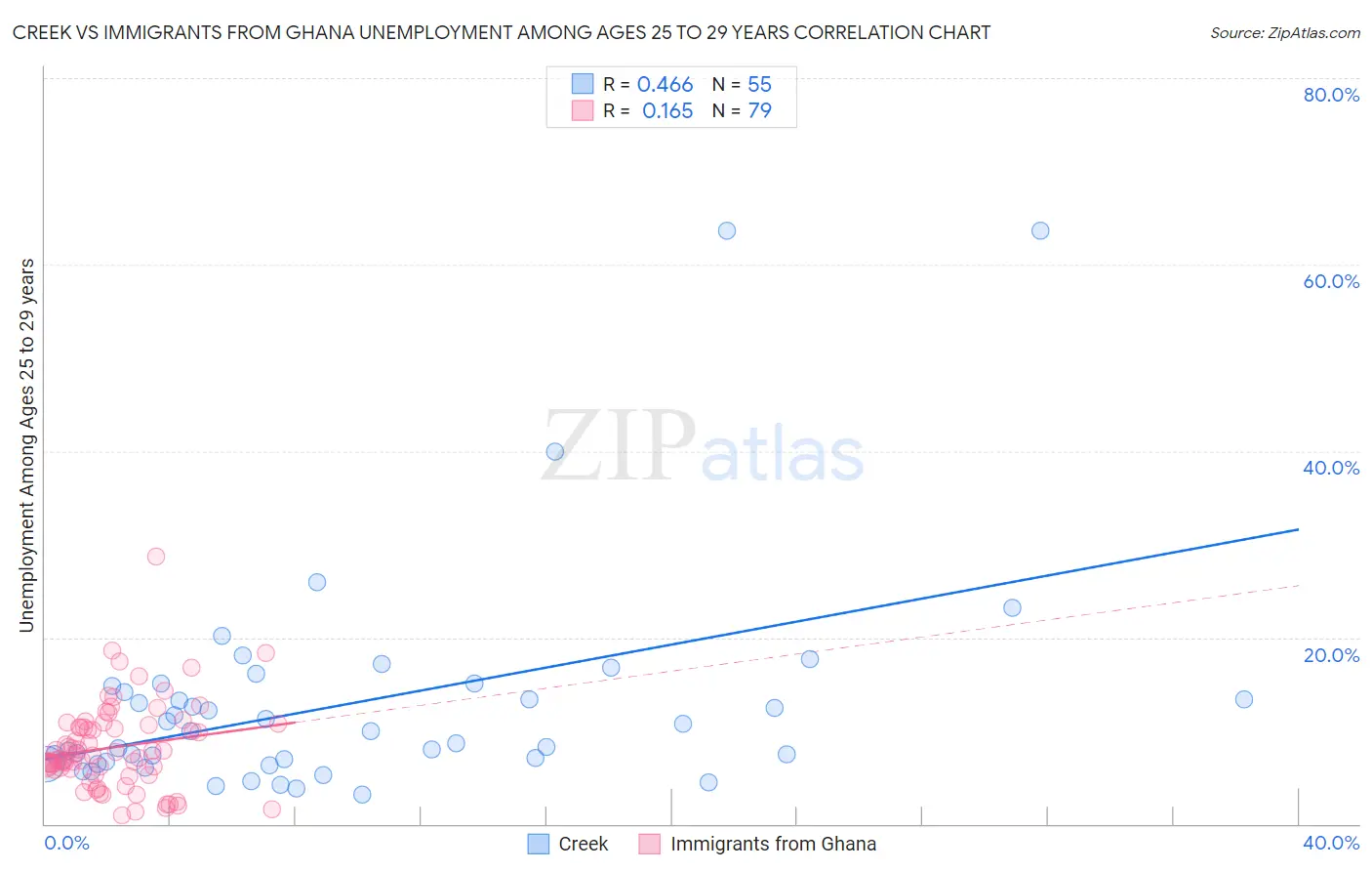 Creek vs Immigrants from Ghana Unemployment Among Ages 25 to 29 years