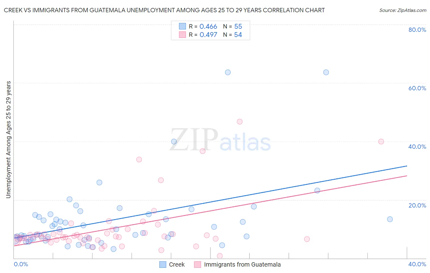 Creek vs Immigrants from Guatemala Unemployment Among Ages 25 to 29 years