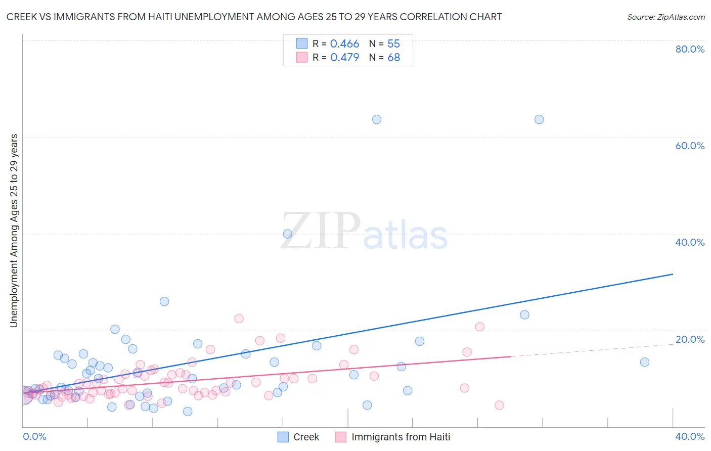 Creek vs Immigrants from Haiti Unemployment Among Ages 25 to 29 years