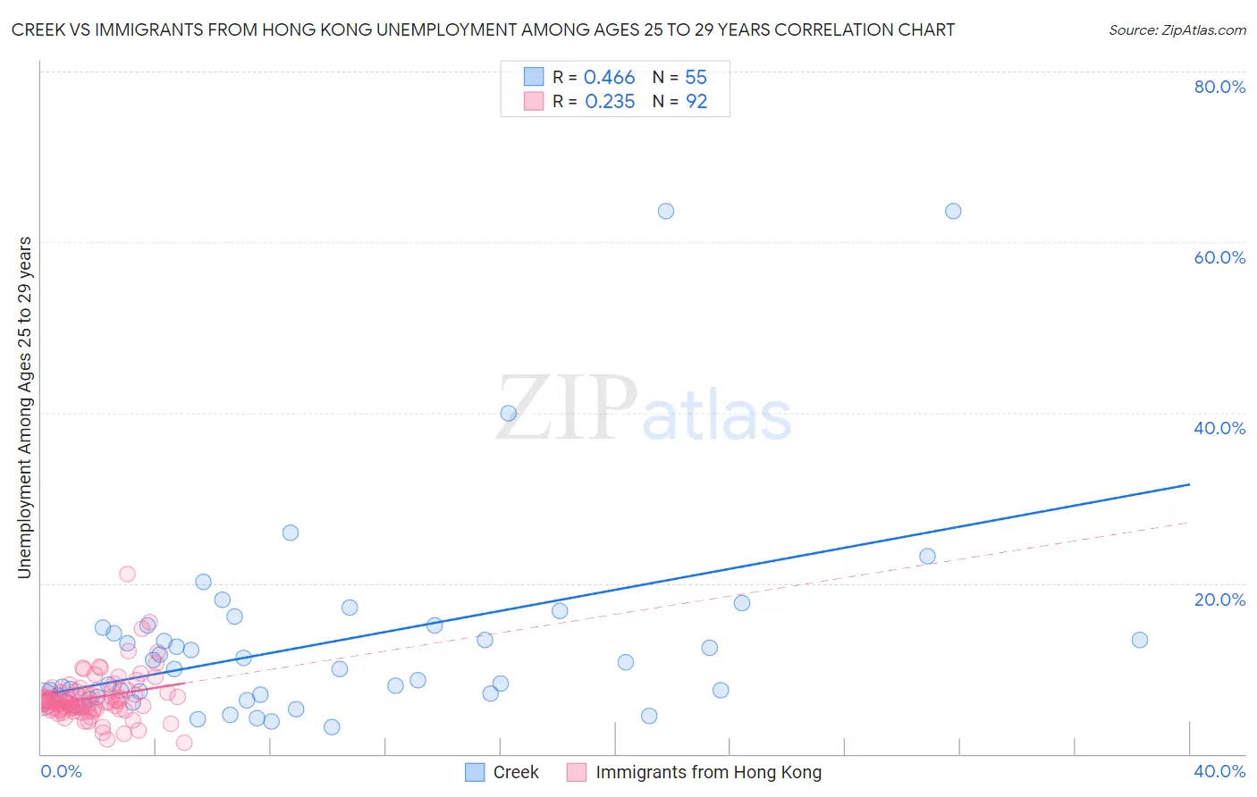 Creek vs Immigrants from Hong Kong Unemployment Among Ages 25 to 29 years