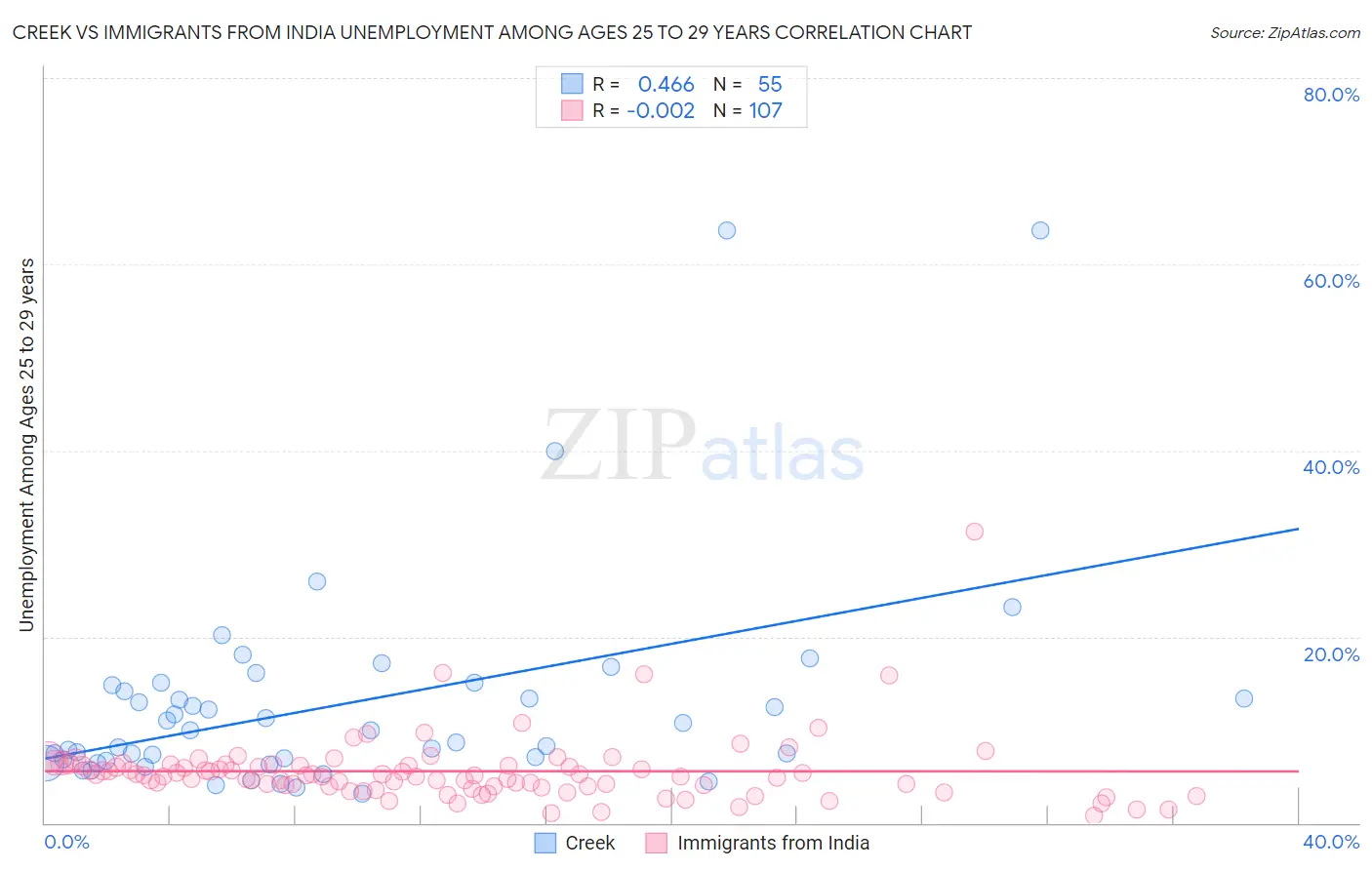 Creek vs Immigrants from India Unemployment Among Ages 25 to 29 years