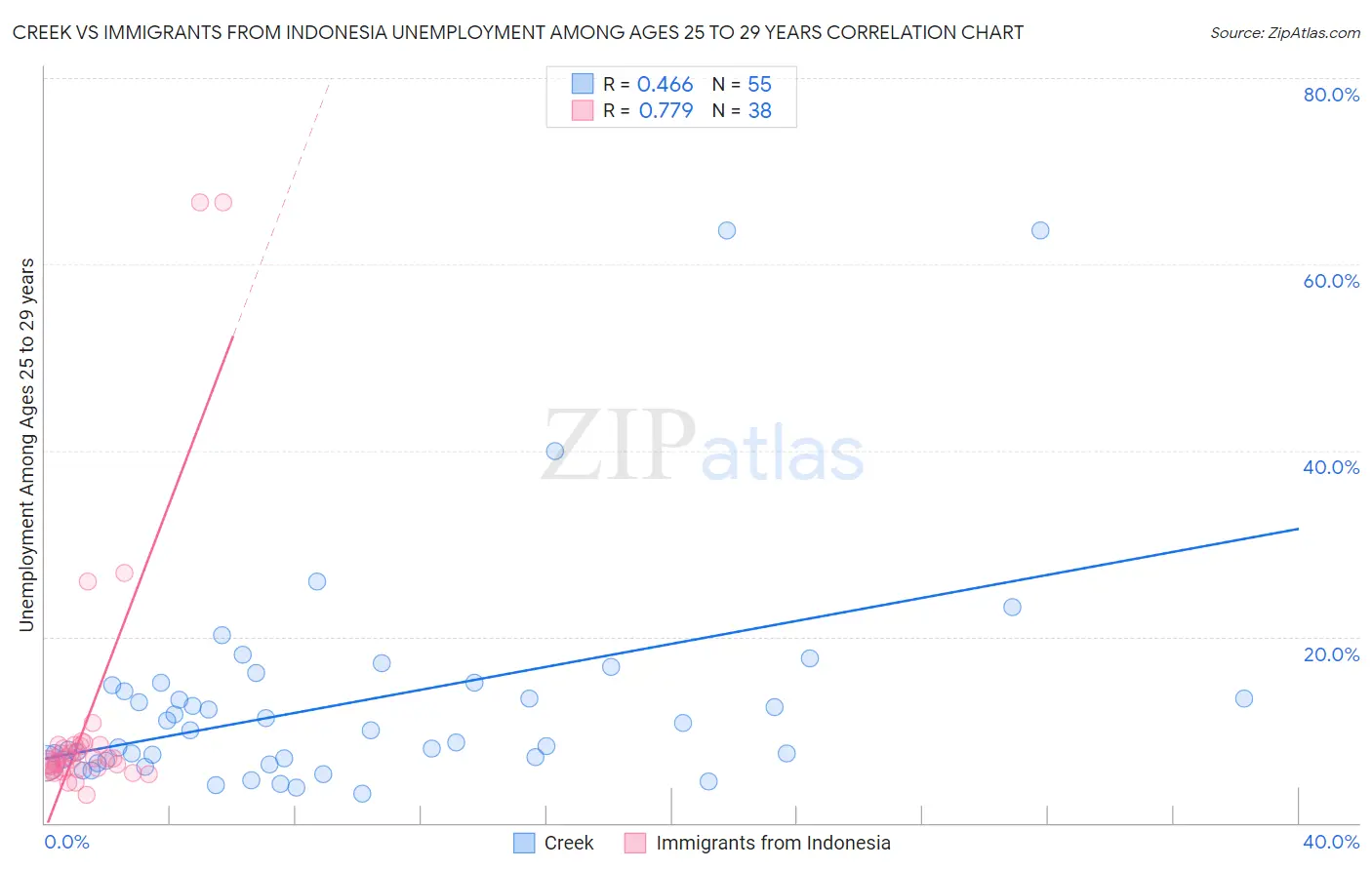 Creek vs Immigrants from Indonesia Unemployment Among Ages 25 to 29 years