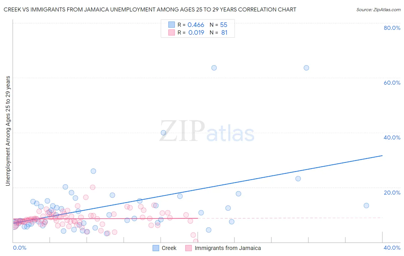 Creek vs Immigrants from Jamaica Unemployment Among Ages 25 to 29 years