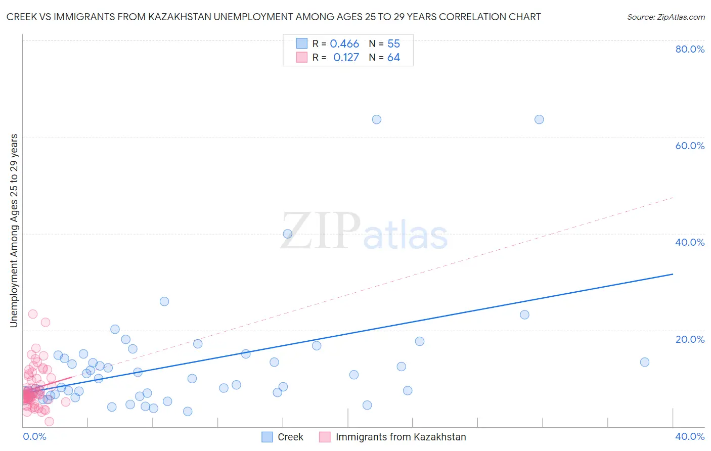 Creek vs Immigrants from Kazakhstan Unemployment Among Ages 25 to 29 years