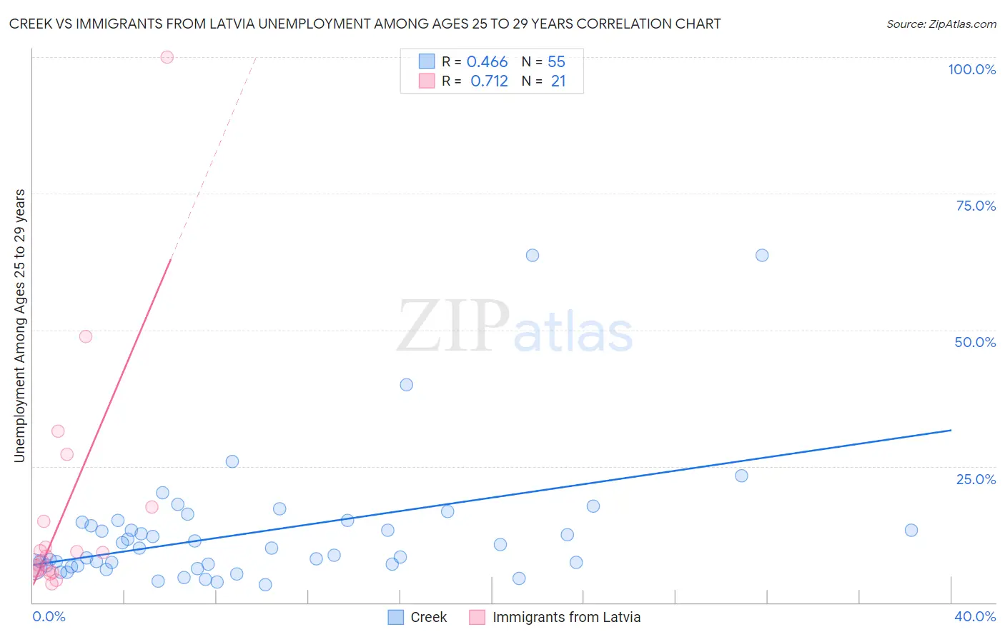 Creek vs Immigrants from Latvia Unemployment Among Ages 25 to 29 years