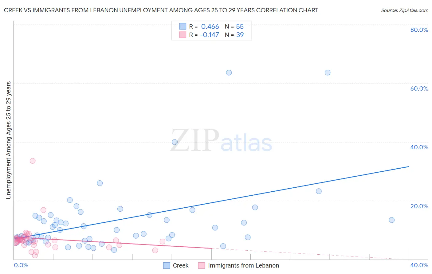 Creek vs Immigrants from Lebanon Unemployment Among Ages 25 to 29 years