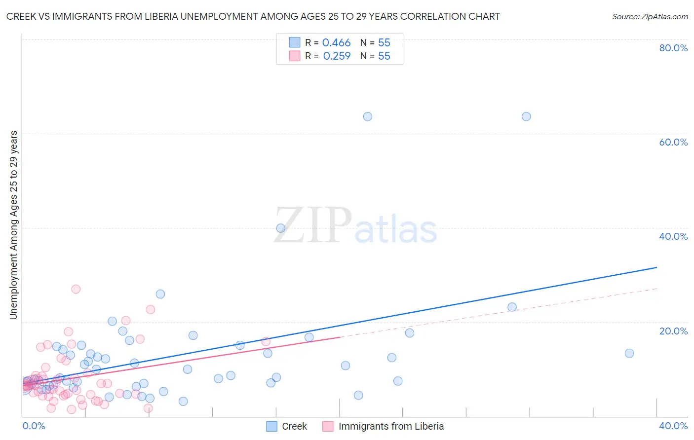 Creek vs Immigrants from Liberia Unemployment Among Ages 25 to 29 years
