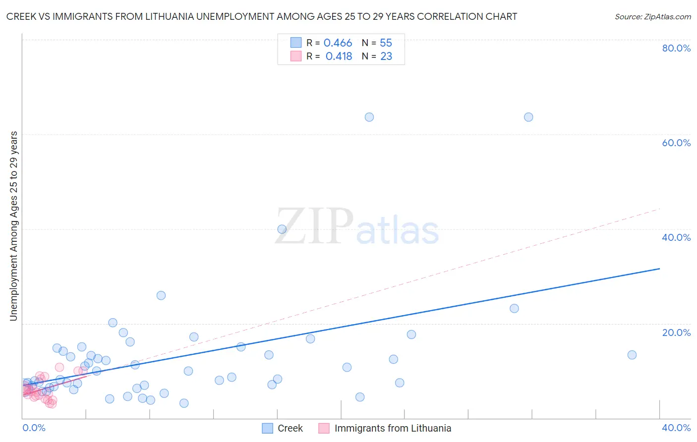 Creek vs Immigrants from Lithuania Unemployment Among Ages 25 to 29 years