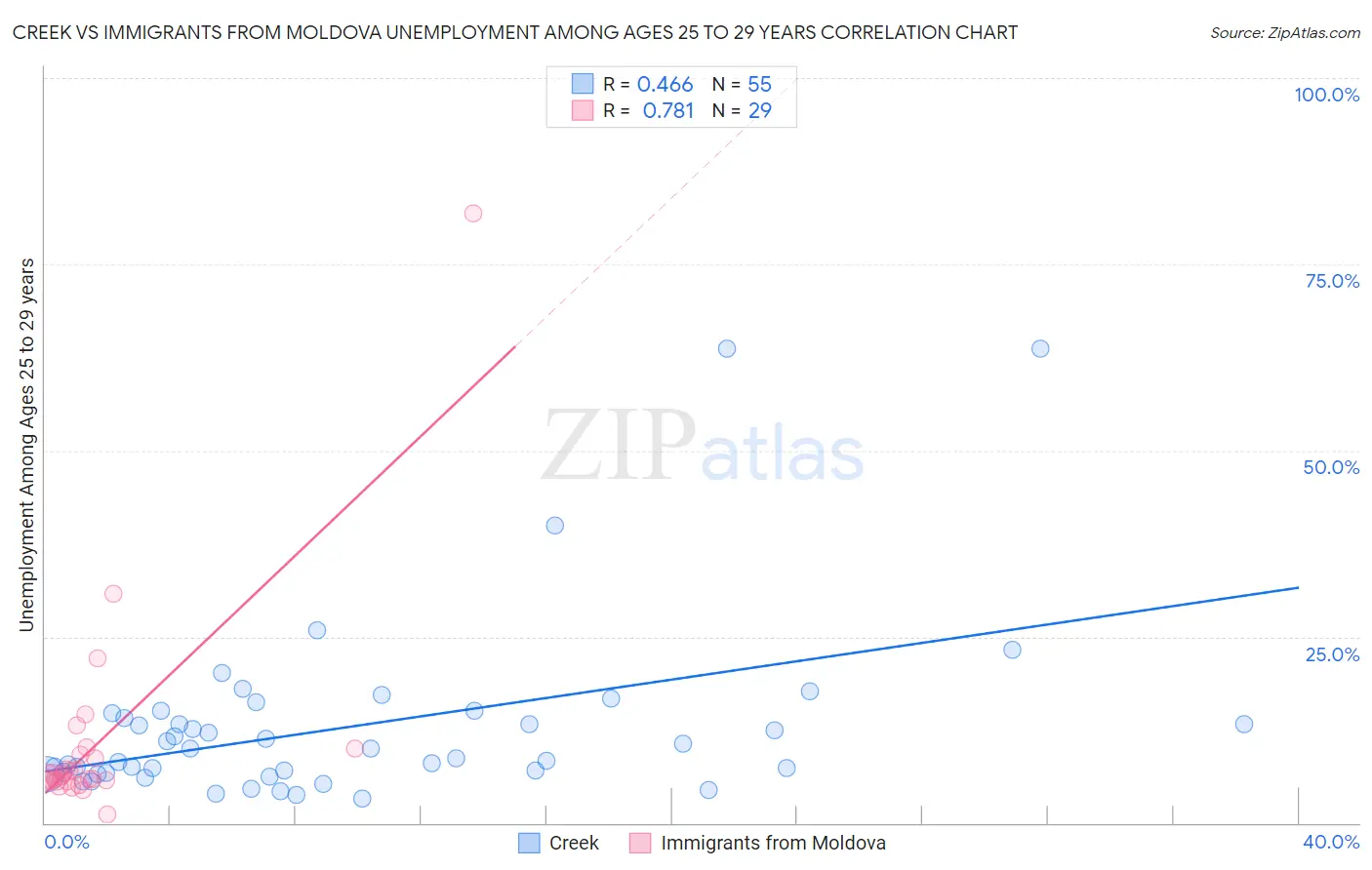 Creek vs Immigrants from Moldova Unemployment Among Ages 25 to 29 years