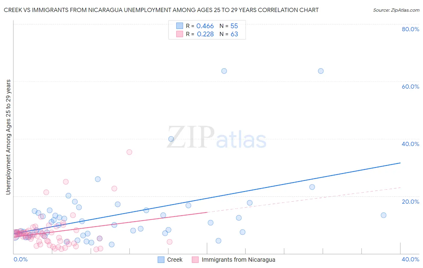 Creek vs Immigrants from Nicaragua Unemployment Among Ages 25 to 29 years