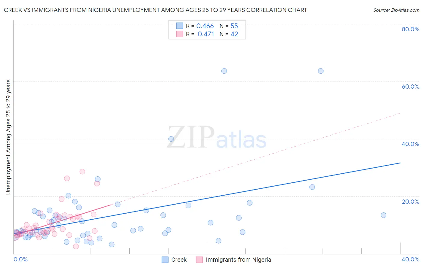 Creek vs Immigrants from Nigeria Unemployment Among Ages 25 to 29 years