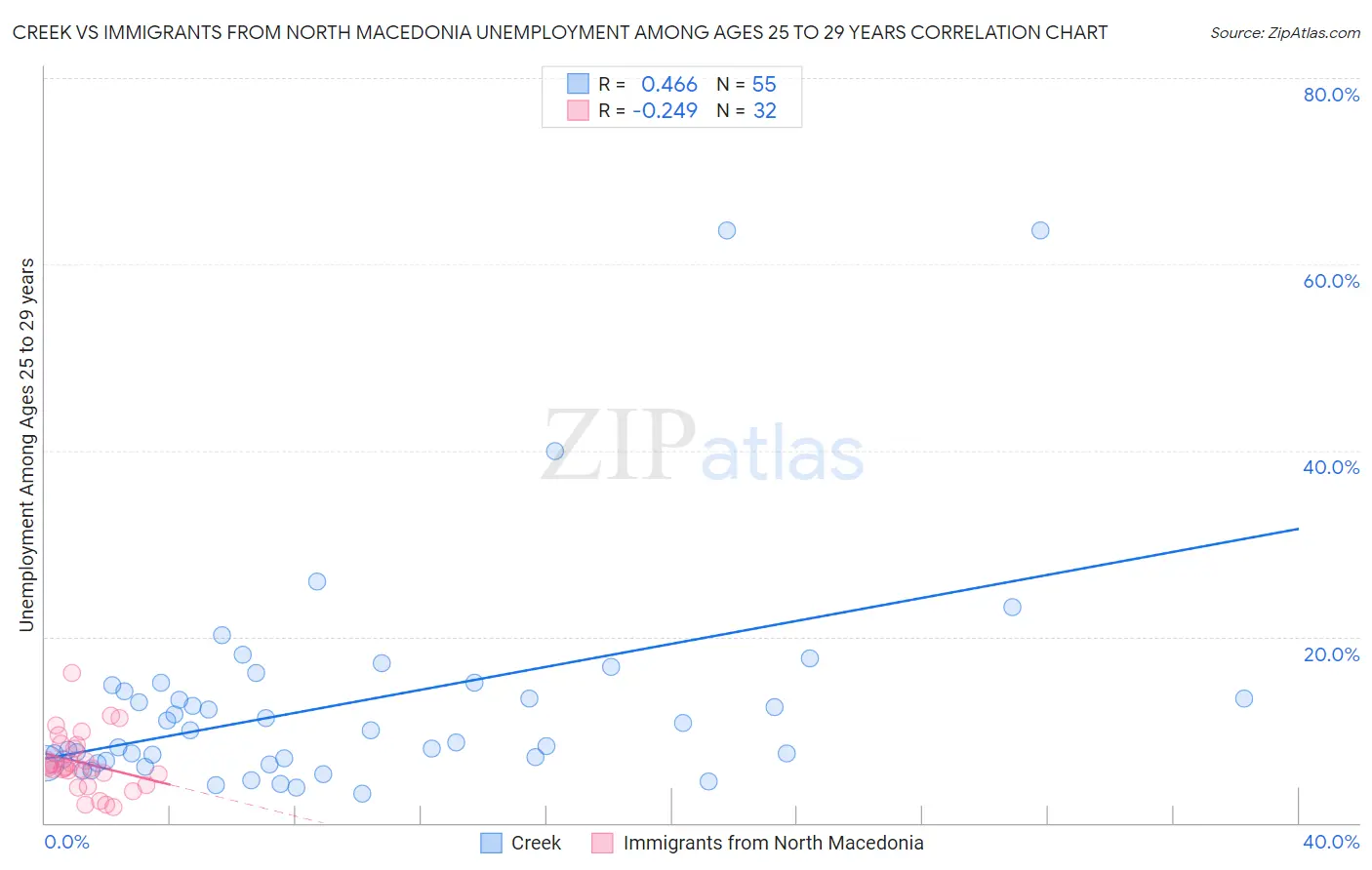 Creek vs Immigrants from North Macedonia Unemployment Among Ages 25 to 29 years