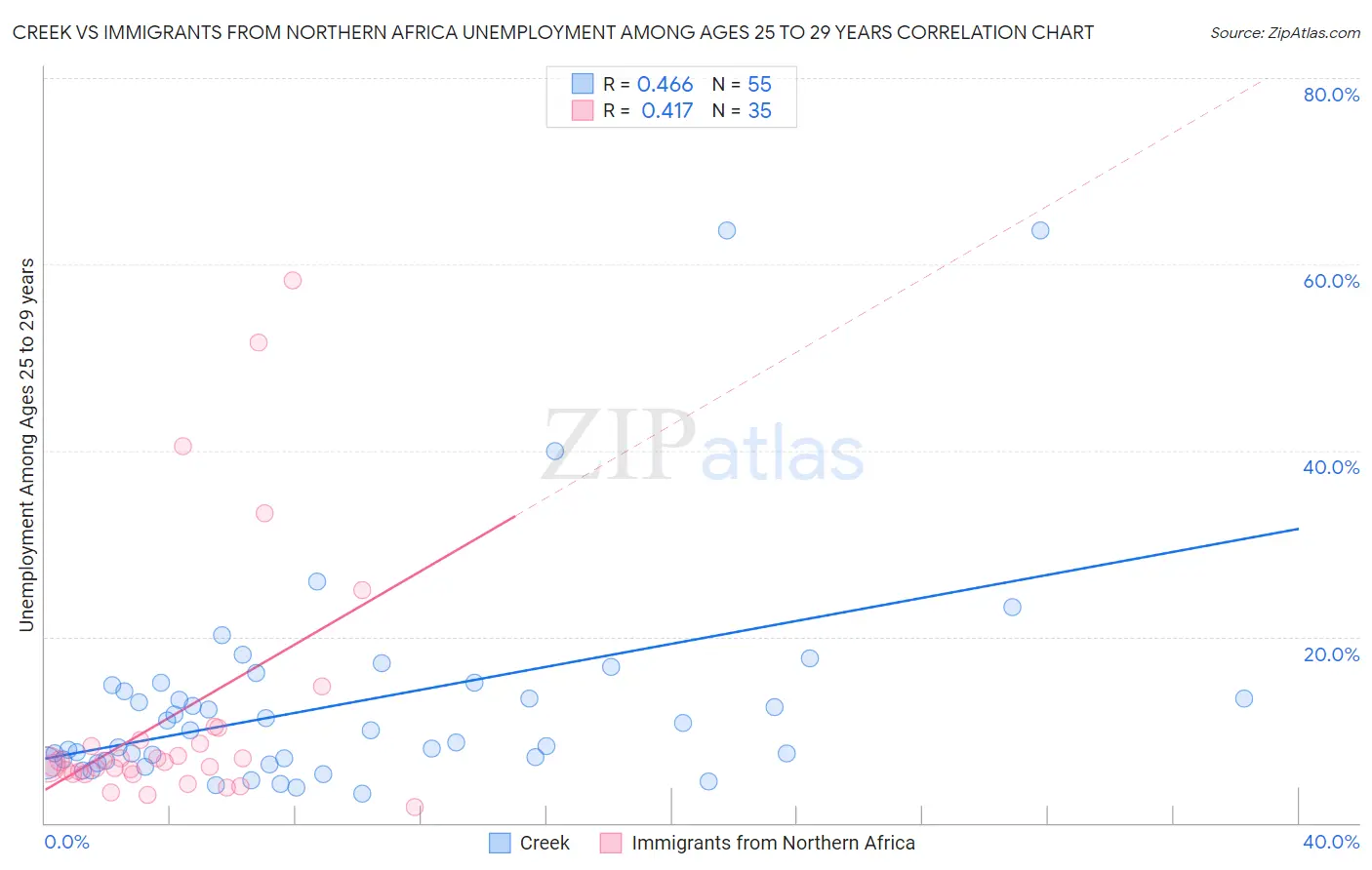 Creek vs Immigrants from Northern Africa Unemployment Among Ages 25 to 29 years