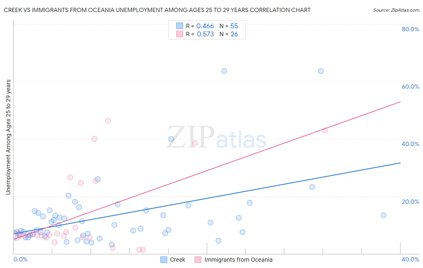 Creek vs Immigrants from Oceania Unemployment Among Ages 25 to 29 years