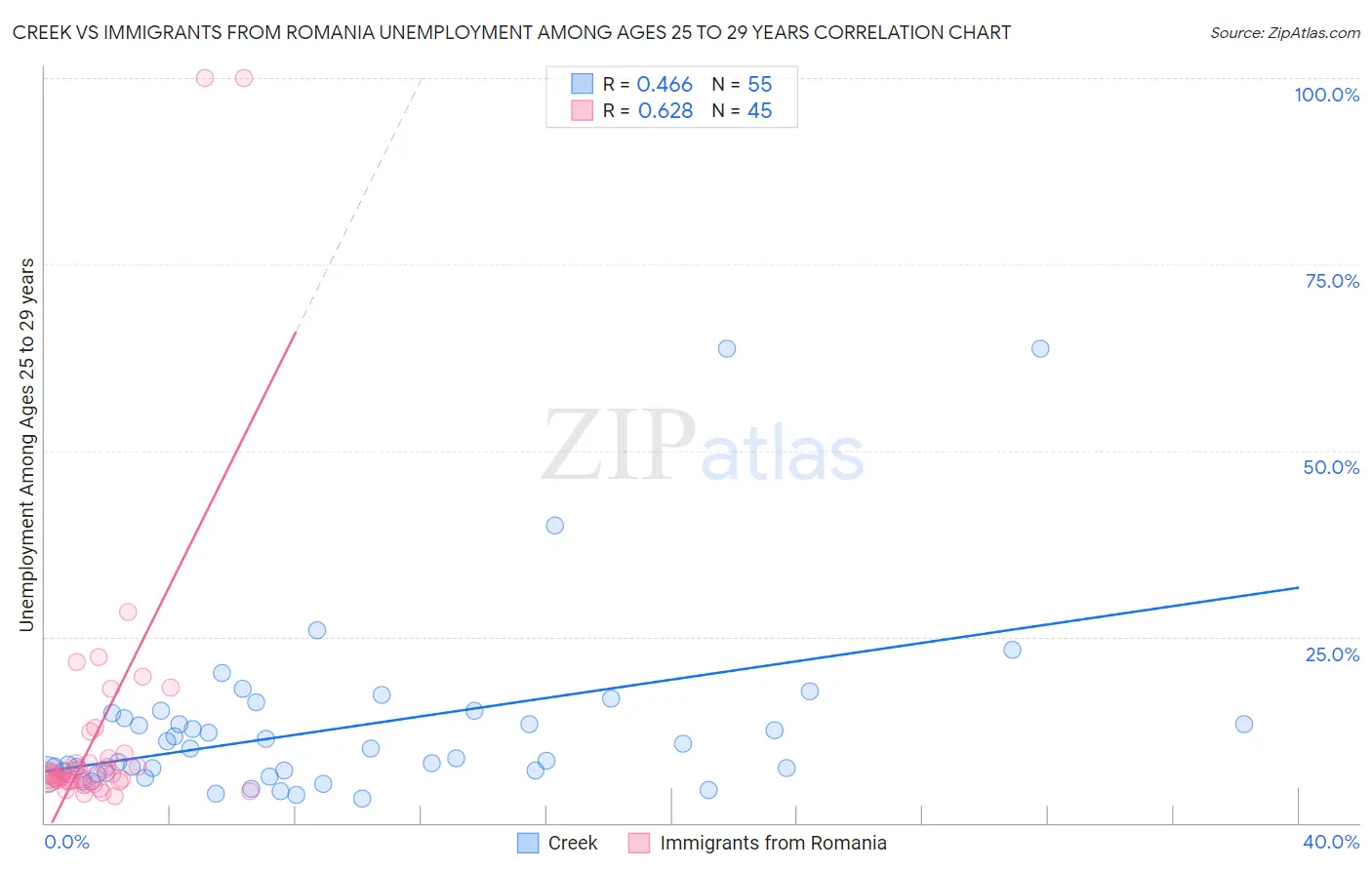 Creek vs Immigrants from Romania Unemployment Among Ages 25 to 29 years