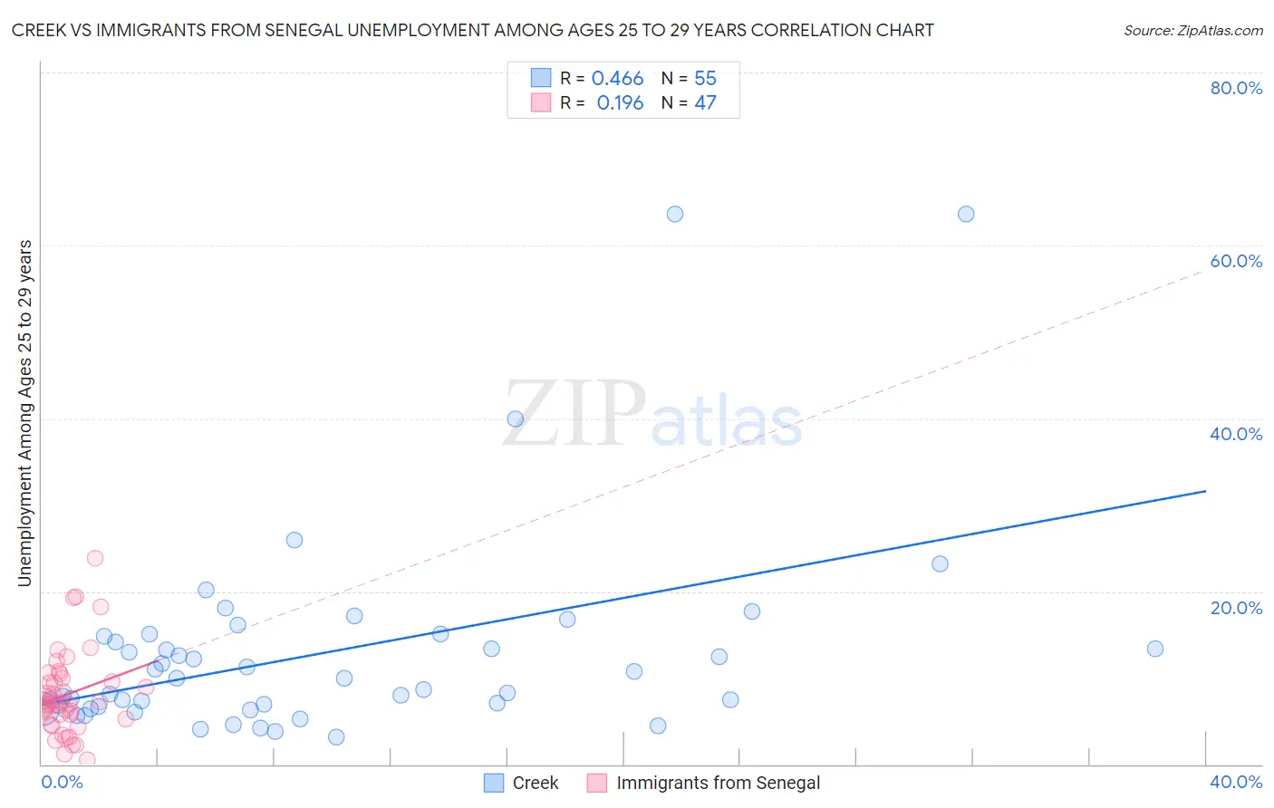 Creek vs Immigrants from Senegal Unemployment Among Ages 25 to 29 years