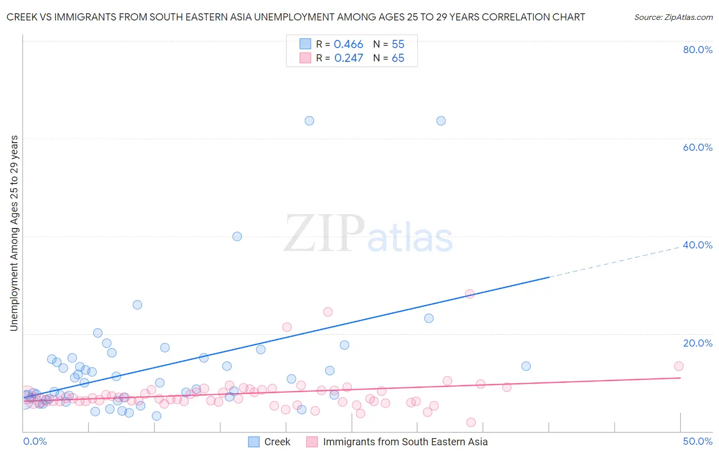 Creek vs Immigrants from South Eastern Asia Unemployment Among Ages 25 to 29 years