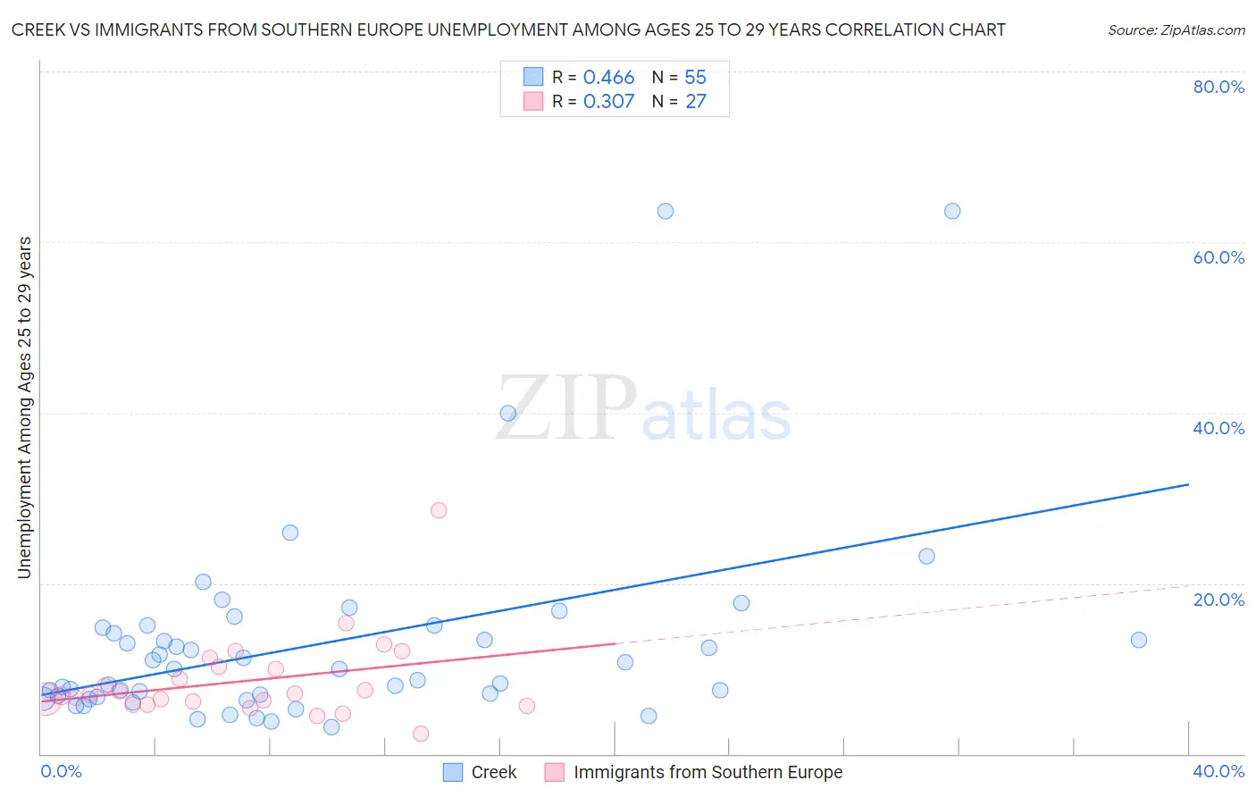 Creek vs Immigrants from Southern Europe Unemployment Among Ages 25 to 29 years