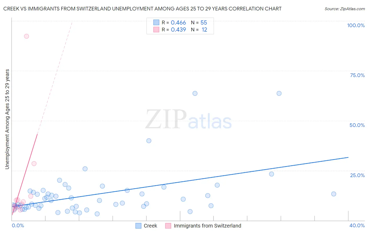 Creek vs Immigrants from Switzerland Unemployment Among Ages 25 to 29 years