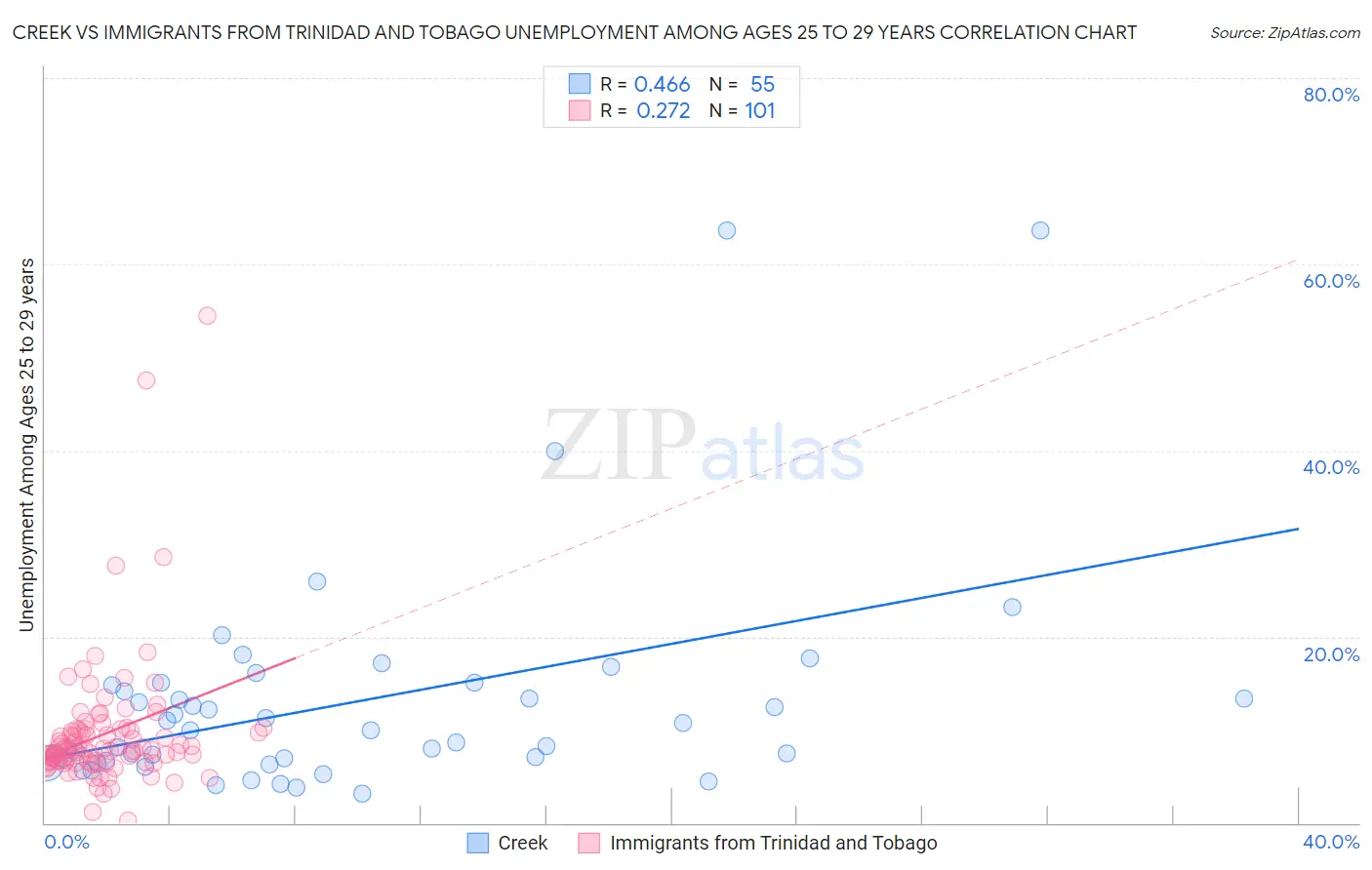 Creek vs Immigrants from Trinidad and Tobago Unemployment Among Ages 25 to 29 years