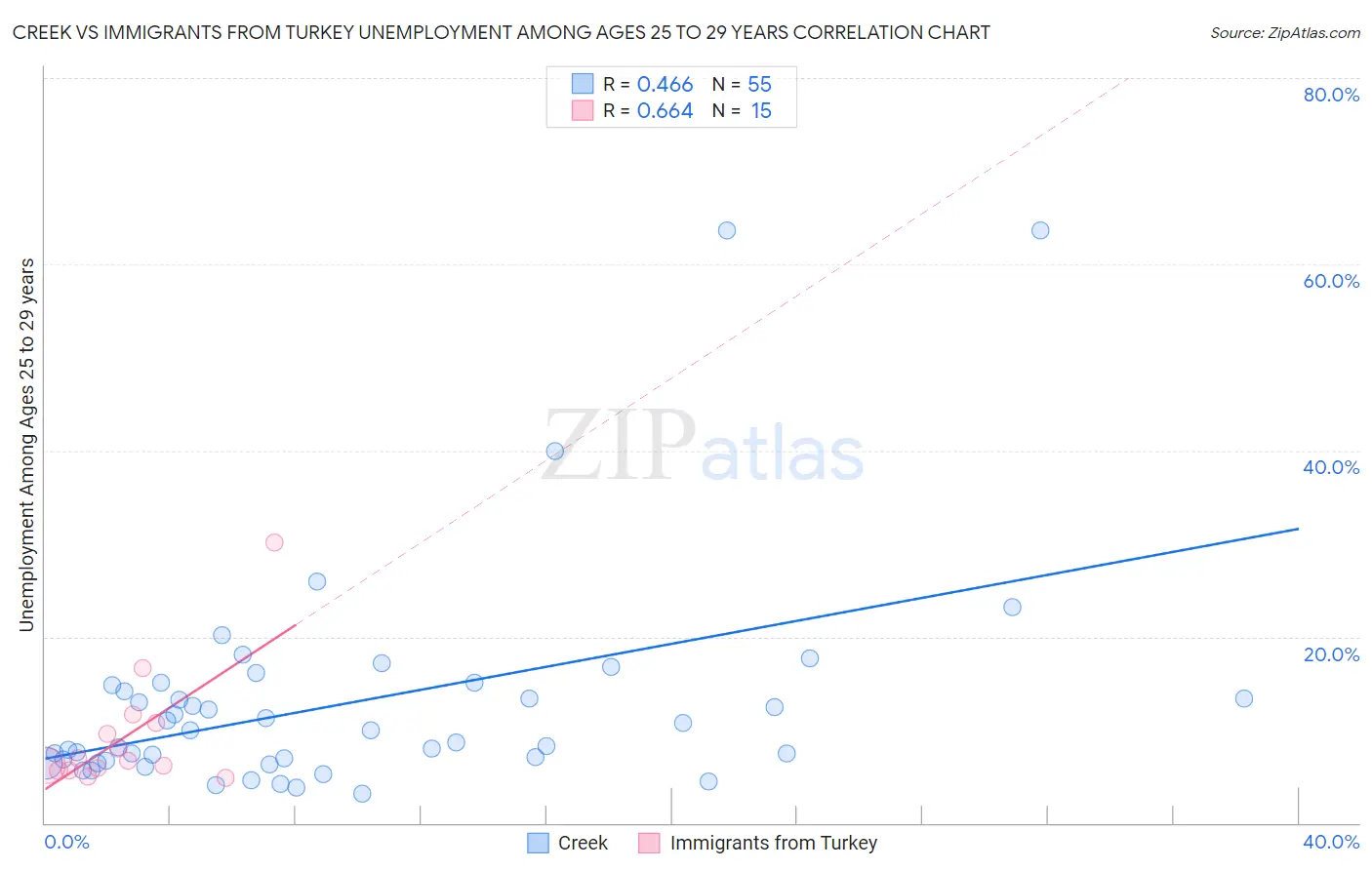 Creek vs Immigrants from Turkey Unemployment Among Ages 25 to 29 years