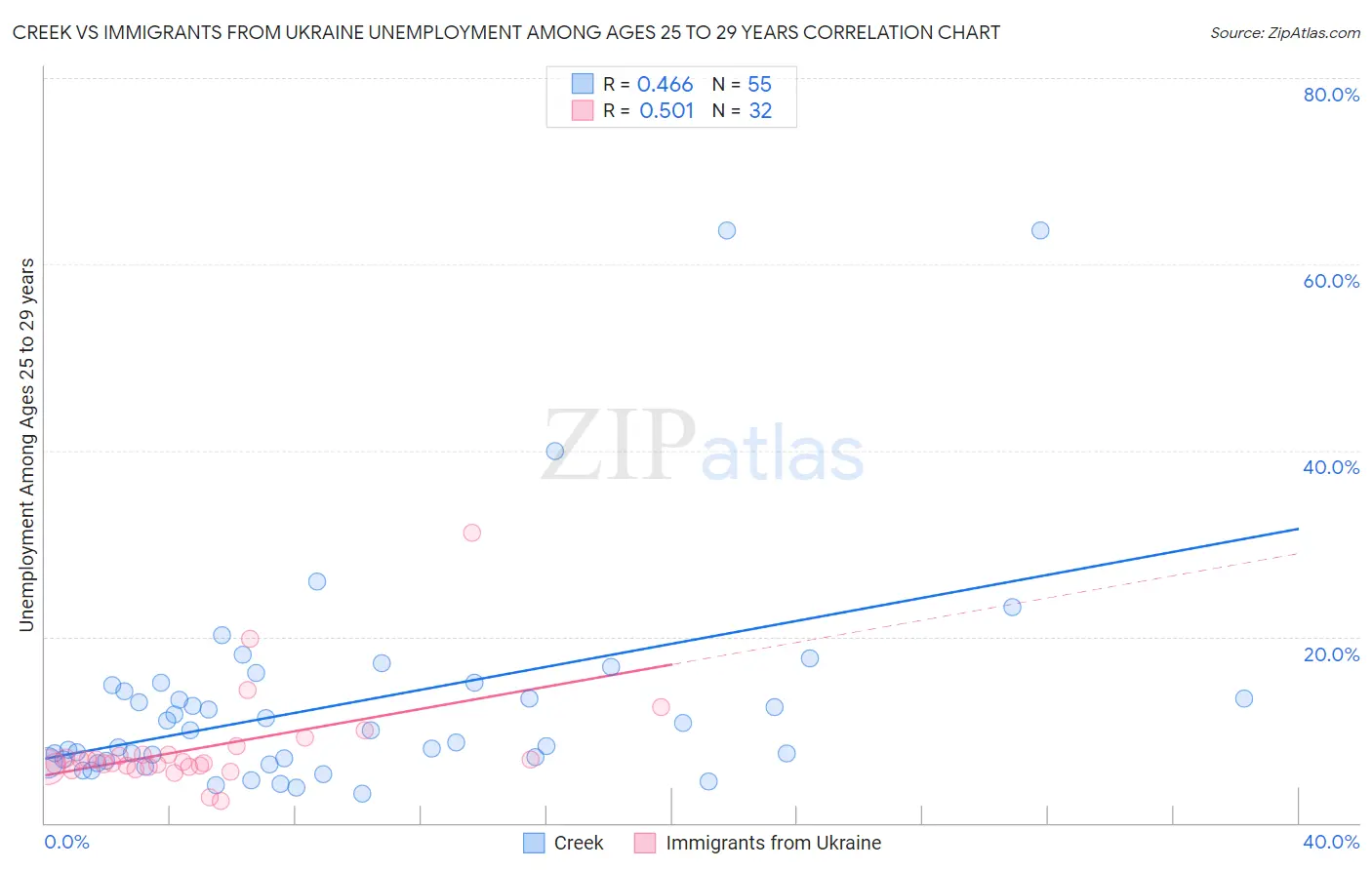 Creek vs Immigrants from Ukraine Unemployment Among Ages 25 to 29 years