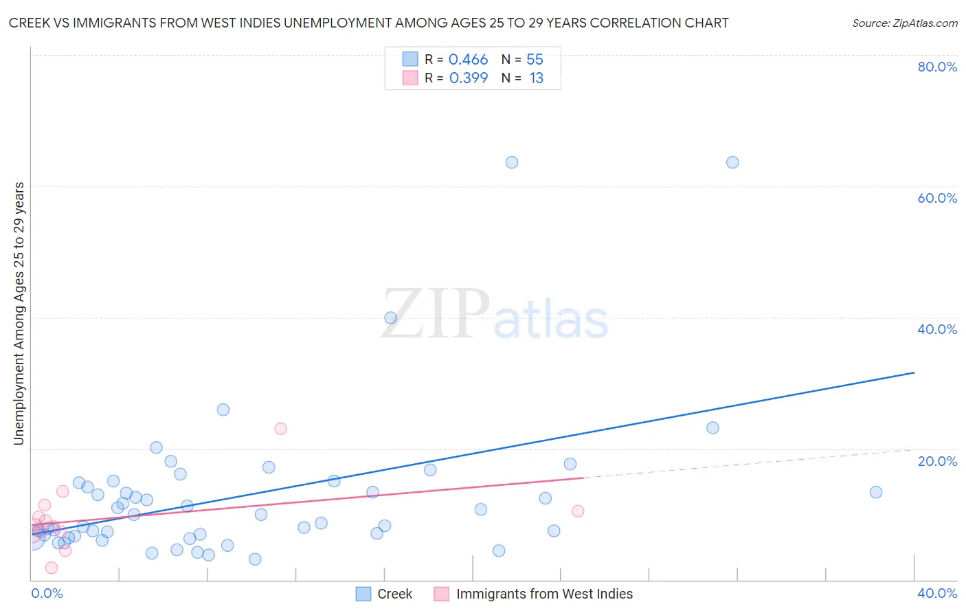Creek vs Immigrants from West Indies Unemployment Among Ages 25 to 29 years