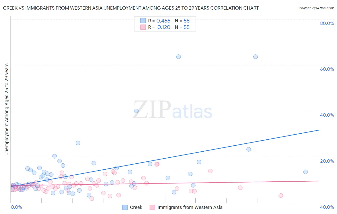 Creek vs Immigrants from Western Asia Unemployment Among Ages 25 to 29 years