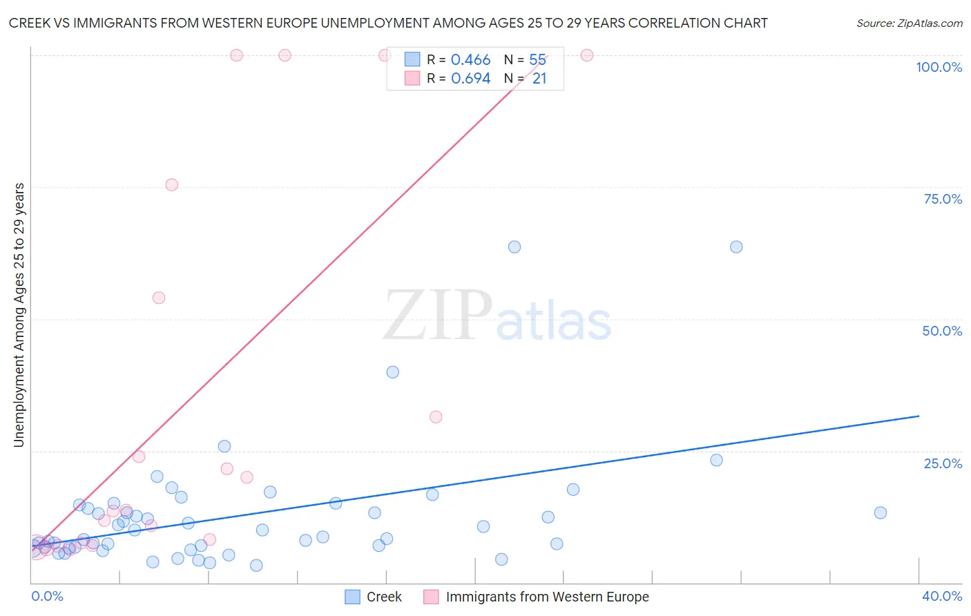Creek vs Immigrants from Western Europe Unemployment Among Ages 25 to 29 years