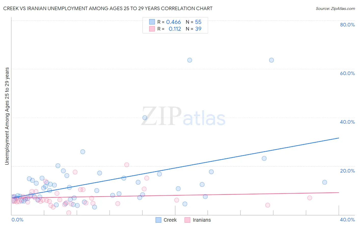 Creek vs Iranian Unemployment Among Ages 25 to 29 years