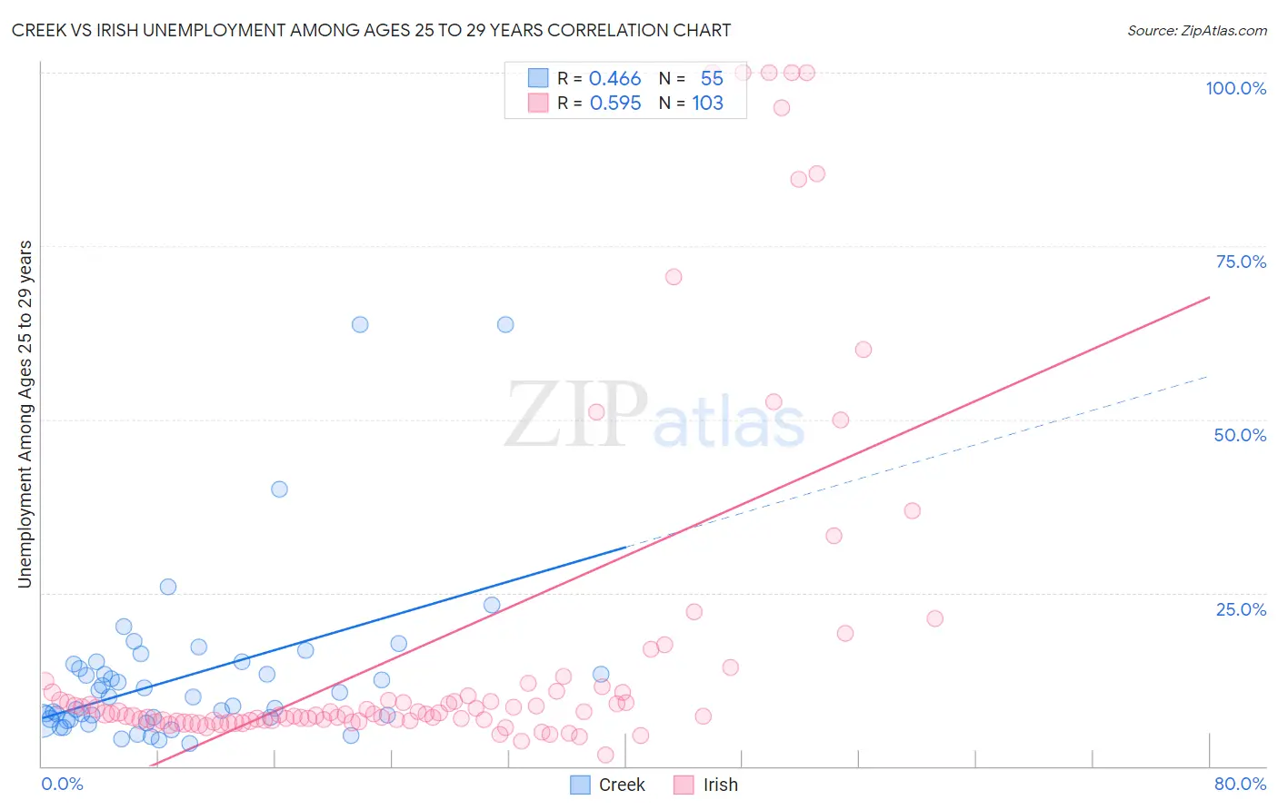 Creek vs Irish Unemployment Among Ages 25 to 29 years