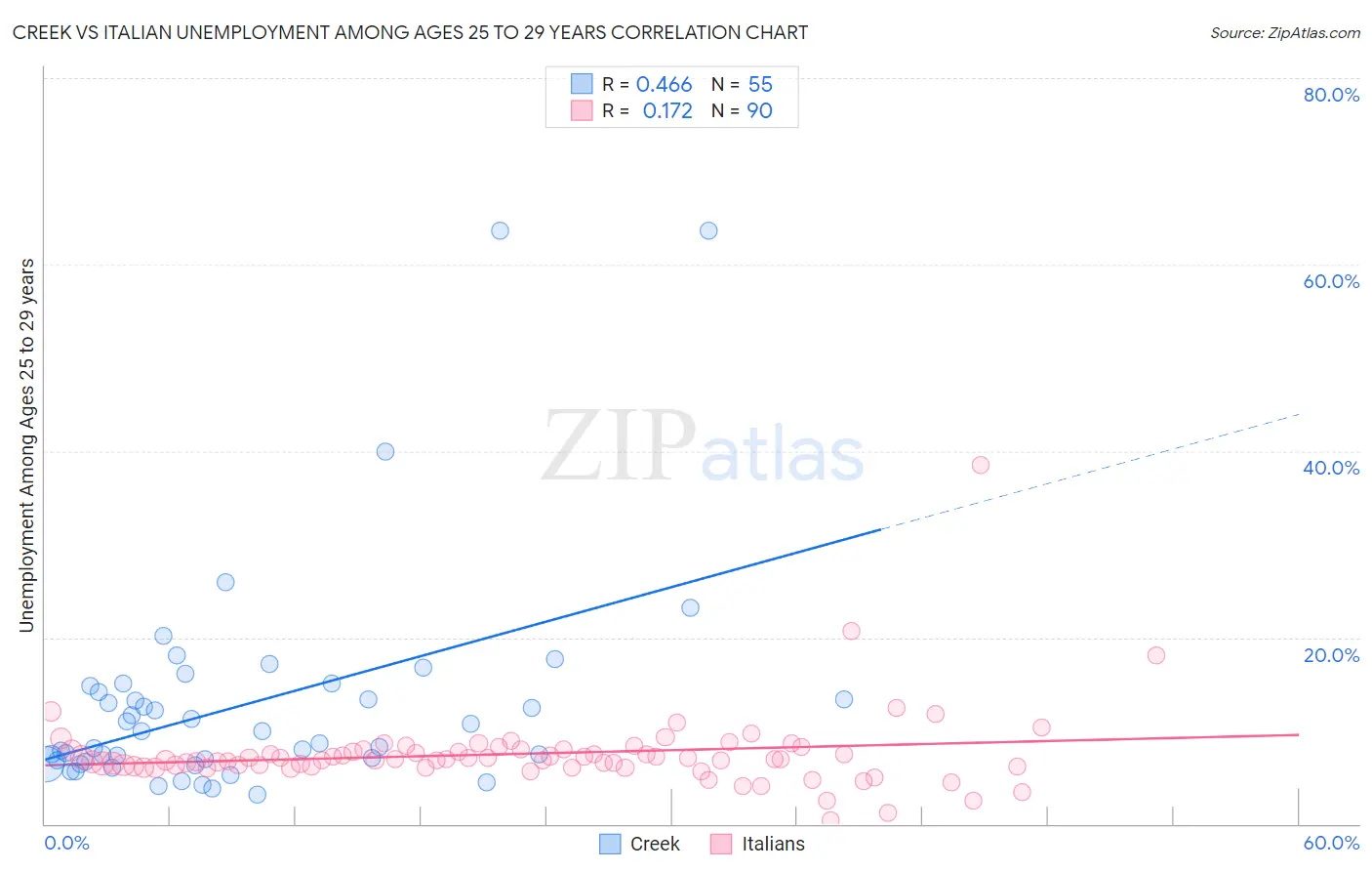 Creek vs Italian Unemployment Among Ages 25 to 29 years