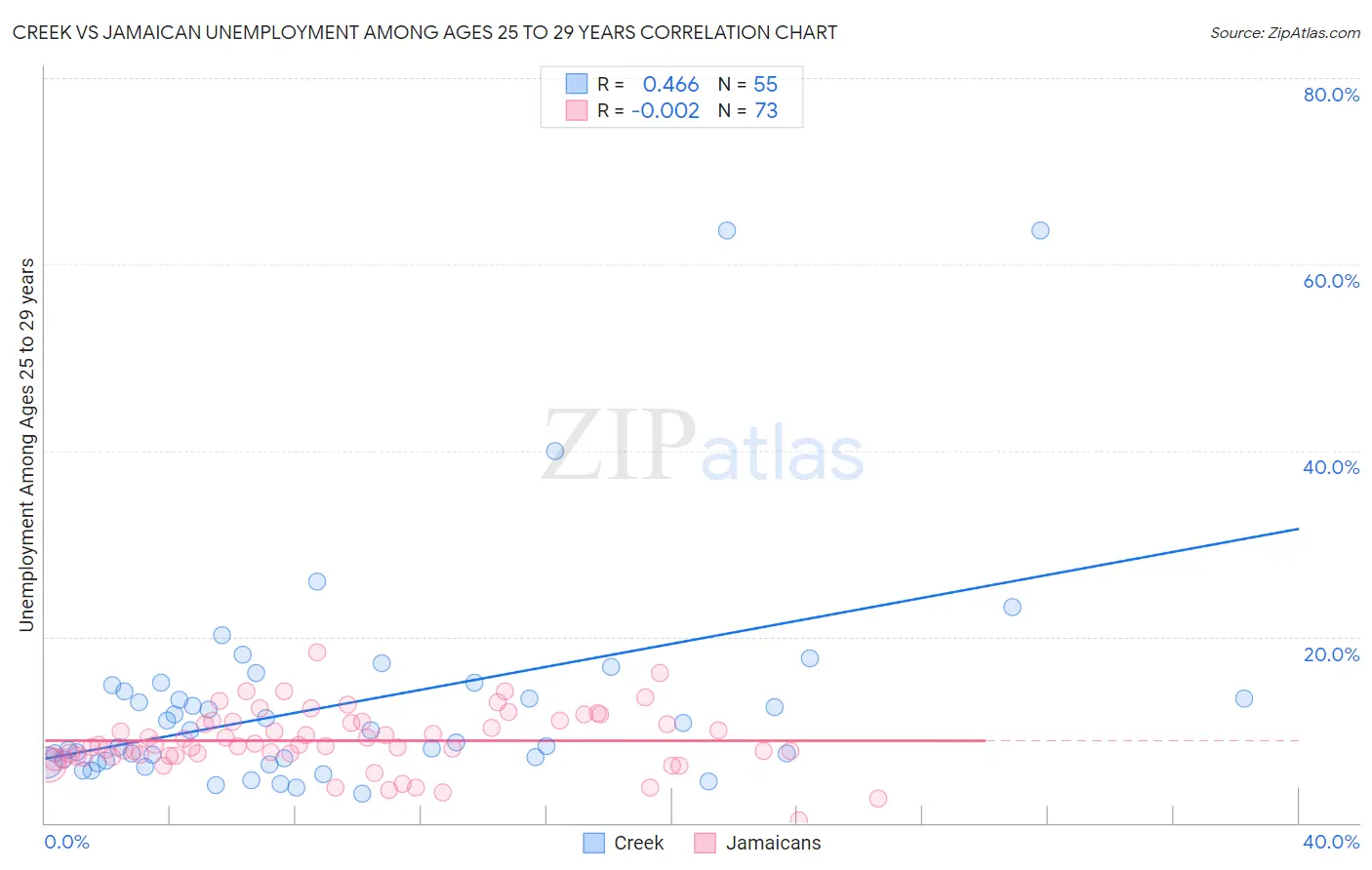 Creek vs Jamaican Unemployment Among Ages 25 to 29 years
