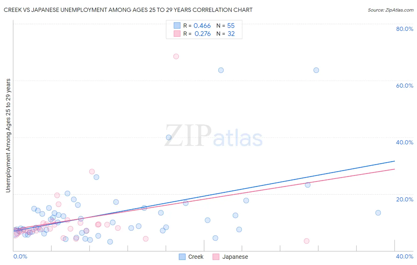Creek vs Japanese Unemployment Among Ages 25 to 29 years