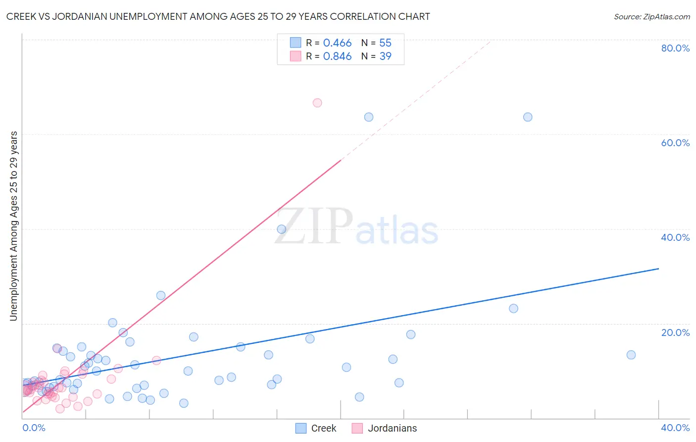Creek vs Jordanian Unemployment Among Ages 25 to 29 years