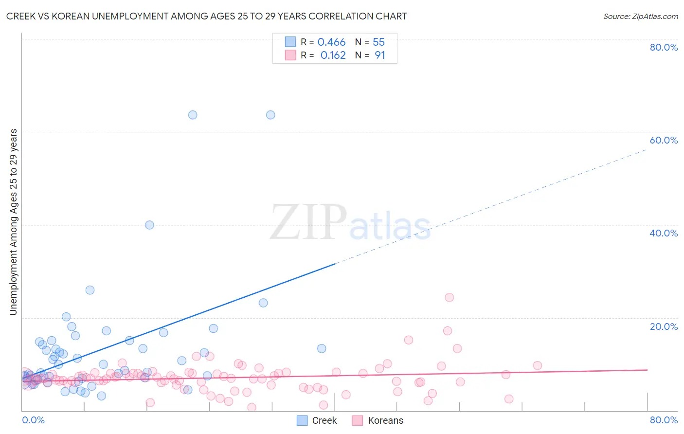 Creek vs Korean Unemployment Among Ages 25 to 29 years